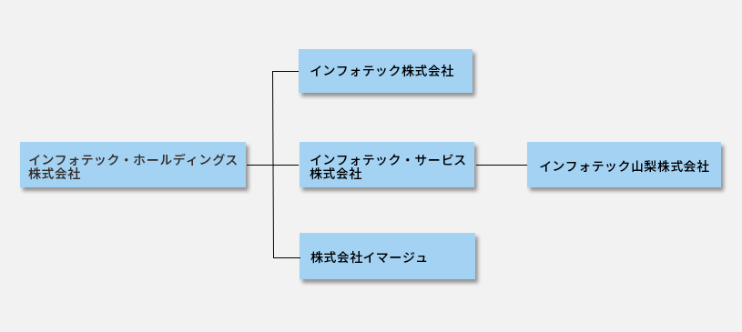 グループ体制