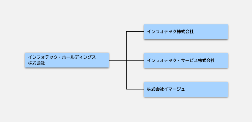 グループ体制